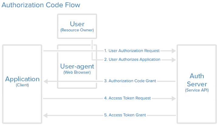 Grant Type Authentication Flow